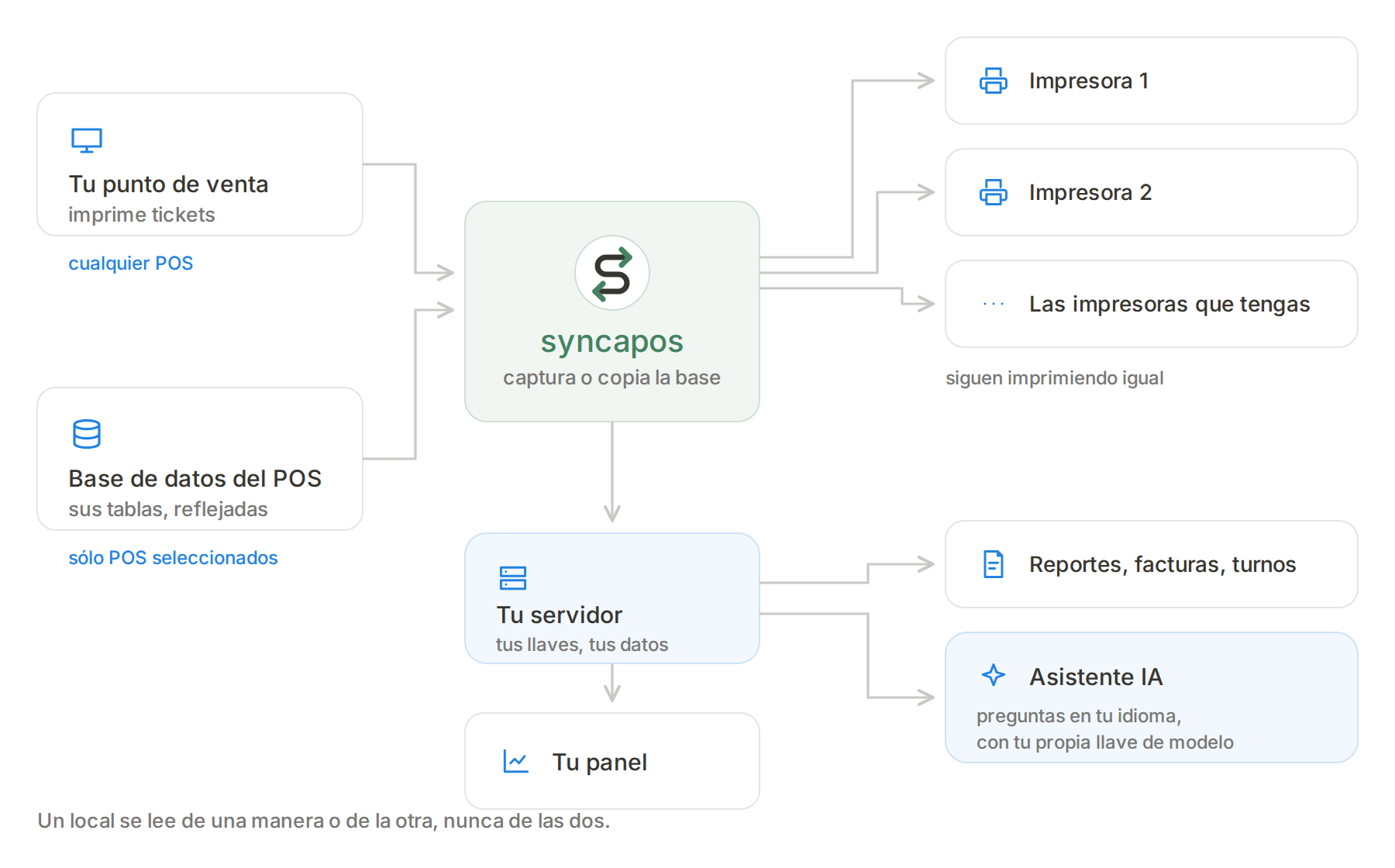 Cómo funciona